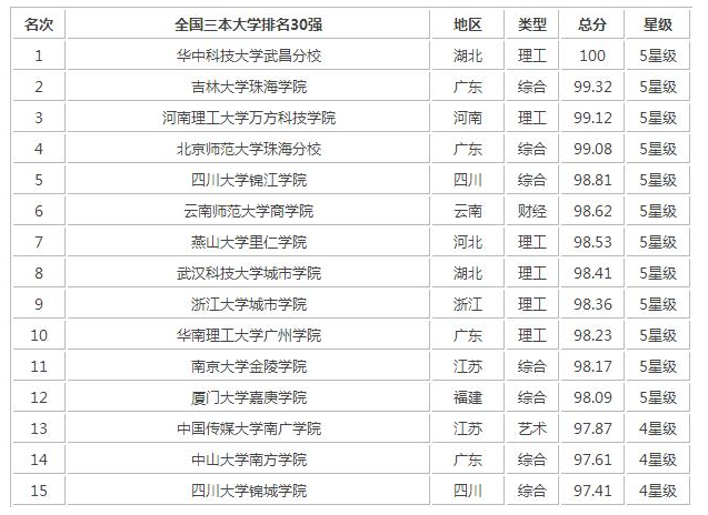 三本院校排名如何？選擇時(shí)需注意什么？-圖1