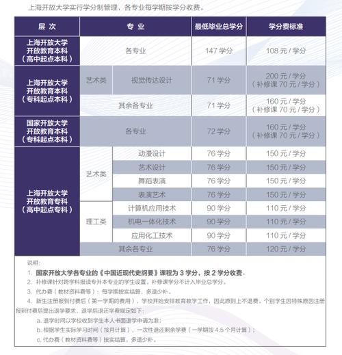 上海開放大學(xué)學(xué)費多少-圖1