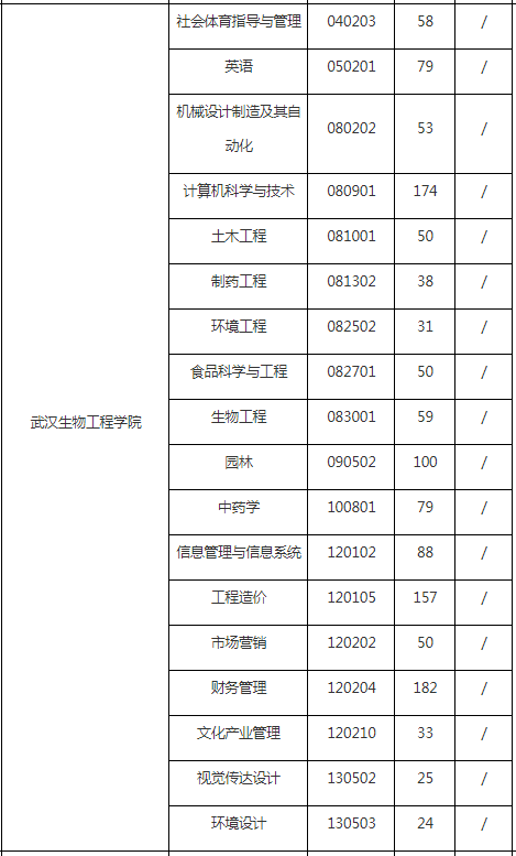 武漢生物工程學(xué)院學(xué)費(fèi)-圖1