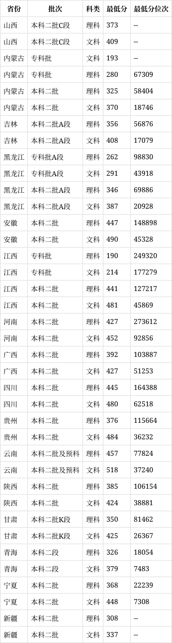 江西科技學(xué)院2024分?jǐn)?shù)線是多少？如何申請？-圖1
