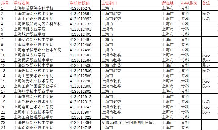上海專(zhuān)科學(xué)校排名前十公辦有哪些？如何選擇？-圖1
