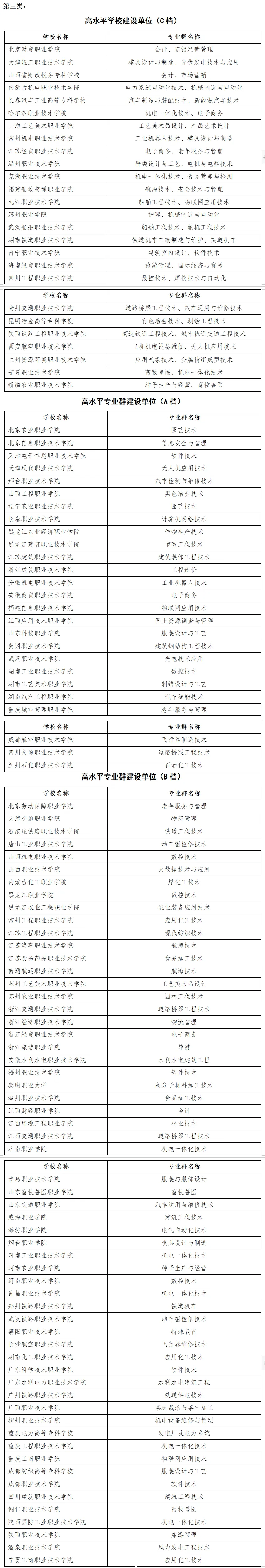 陜西雙高計劃專科學校排名如何？哪些學校更具實力？-圖1