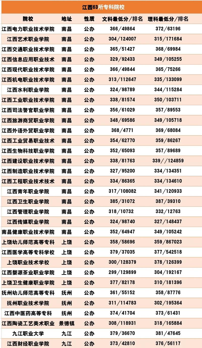江西省專科學校排名及分數(shù)線是多少？如何申請？-圖1