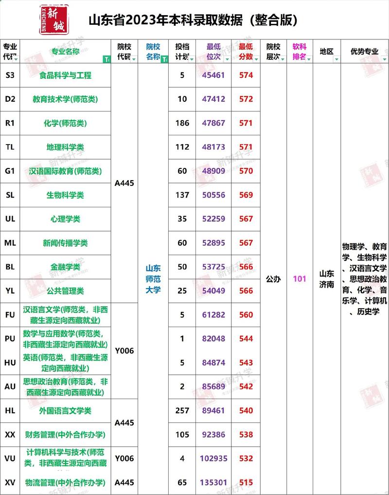 山東師范類院校排名及分數線是什么？如何選擇？-圖1