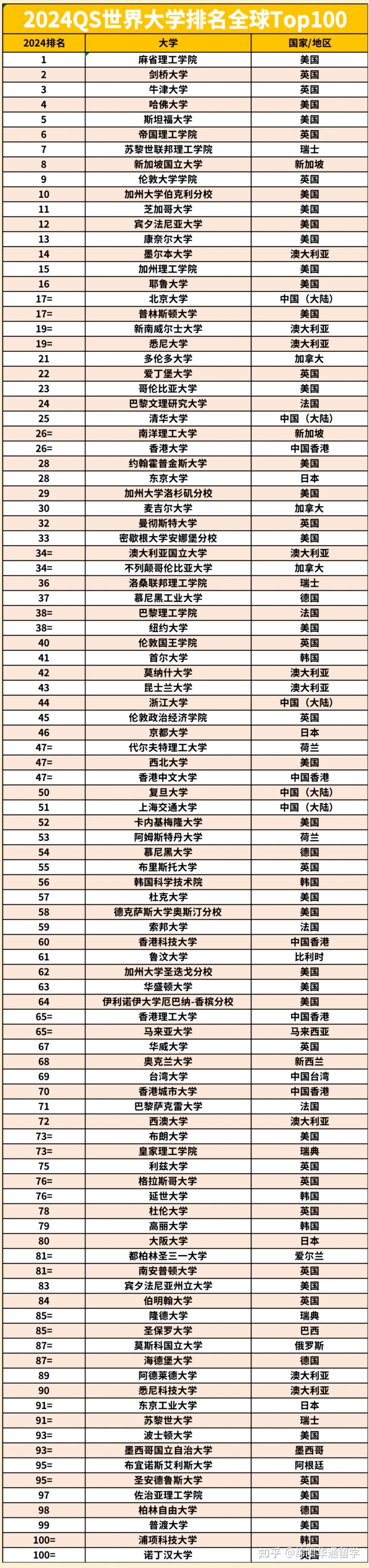 qs世界大學(xué)排名2024如何？具體情況如何？-圖1