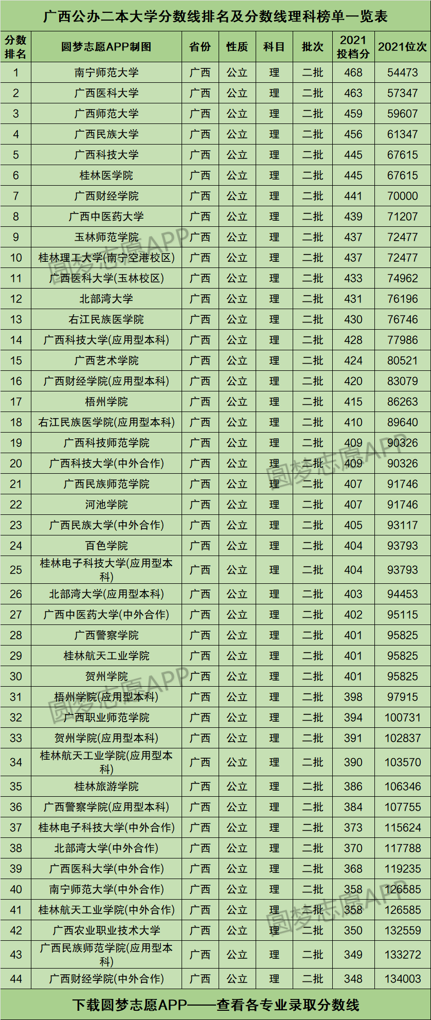 廣西所有二本公辦大學排名如何？哪些學校值得關注？-圖1