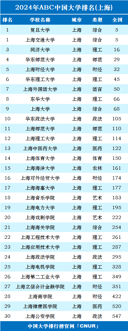 上海16所一本大學(xué)排名如何？各校優(yōu)勢(shì)專業(yè)是什么？-圖1