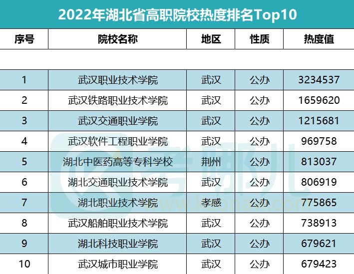 武漢高職高專公辦學(xué)校排名如何？具體情況如何？-圖1