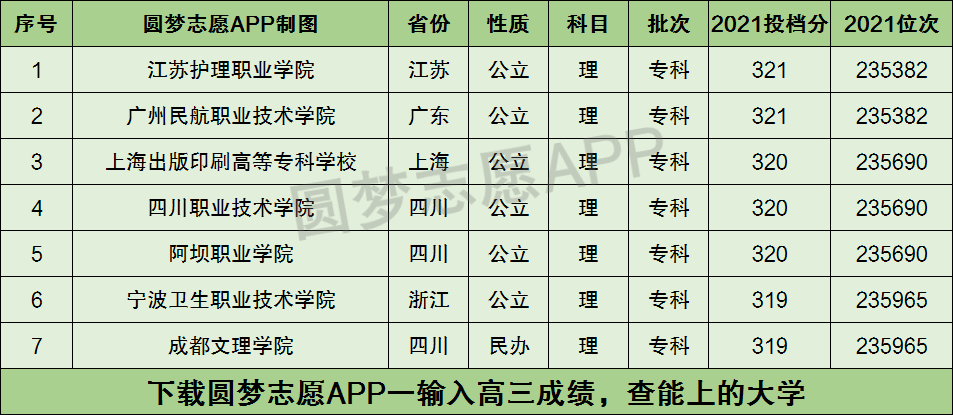 320分能上什么專科學(xué)校？具體情況如何？-圖1