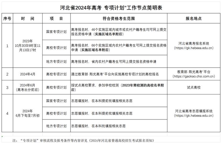 2024高校專項(xiàng)計(jì)劃如何申請？具體要求是什么？-圖1