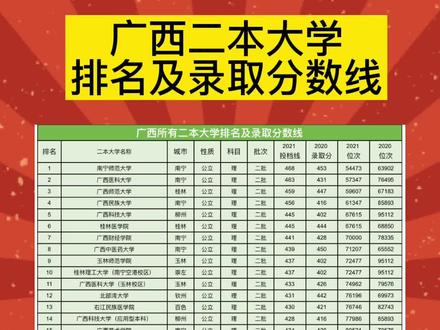 廣西最好的二本大學(xué)排名如何？哪些學(xué)校值得關(guān)注？-圖1