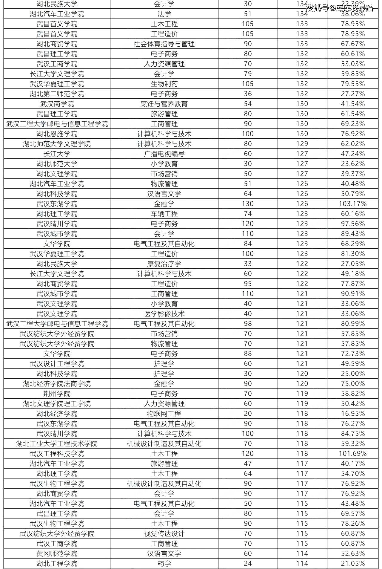 武漢最容易專升本的大學(xué)有哪些？如何選擇？-圖1