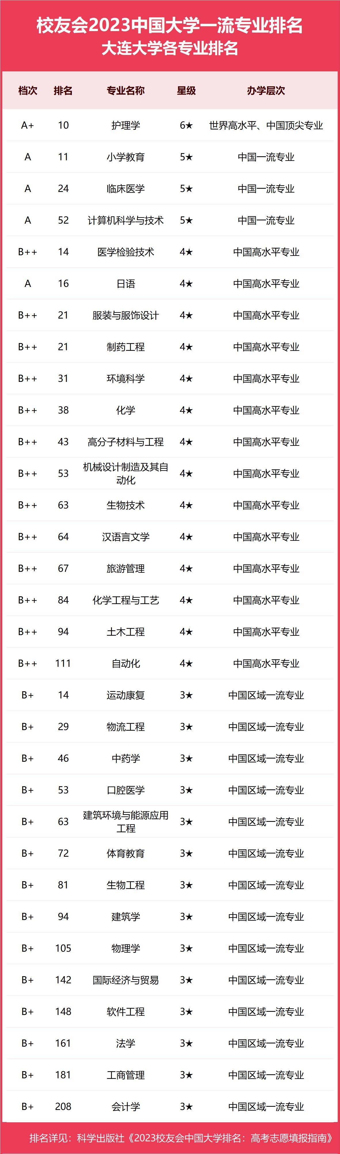 大連大專學(xué)校有哪些排行？如何選擇適合的專業(yè)？-圖1