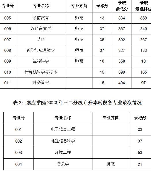 嘉應學院專科專業錄取分數是多少？如何報考？-圖1