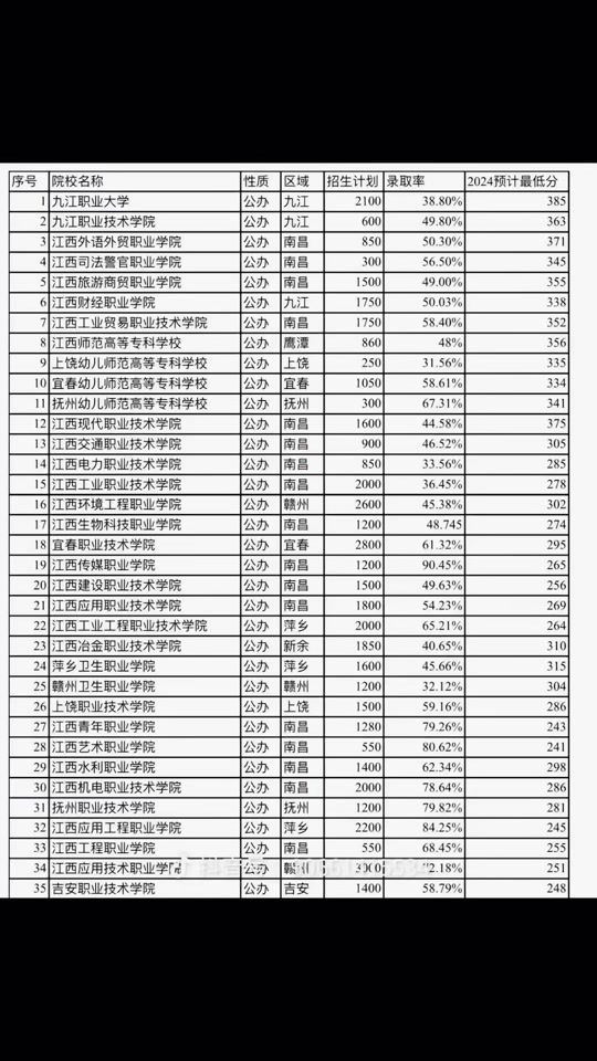 衛校多少分能錄取2024？具體情況如何？-圖1