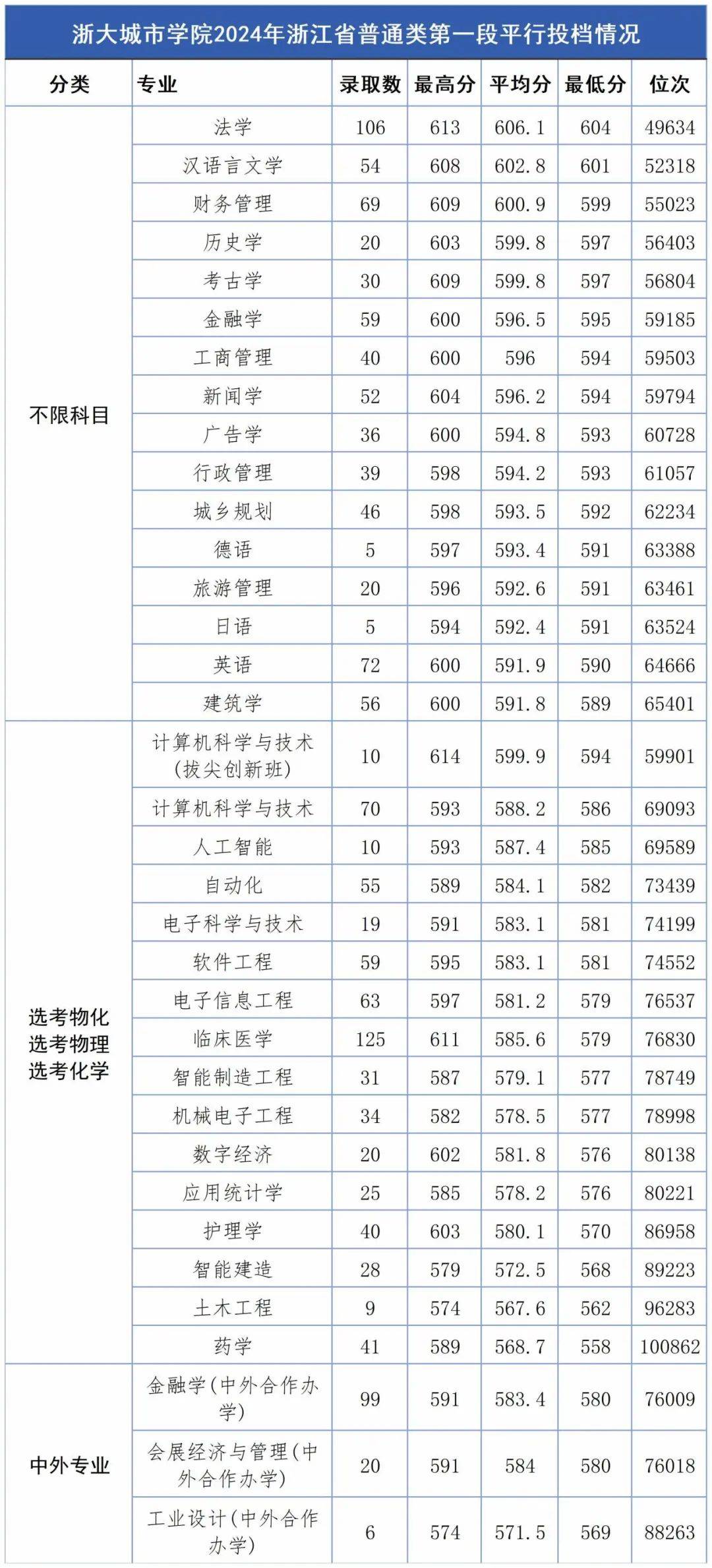 浙大城市學院2024分數線是多少？如何申請入學？-圖1