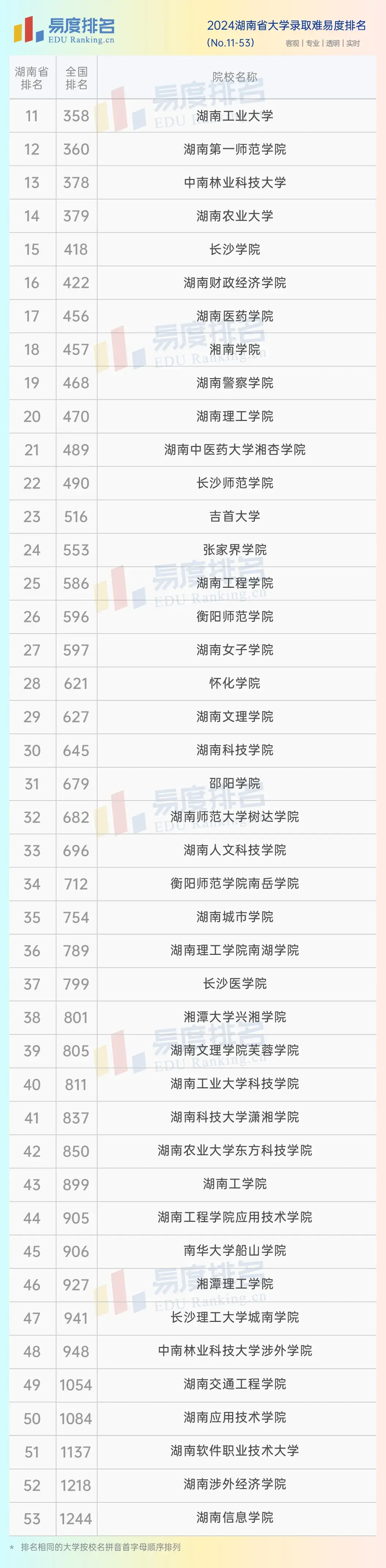 湖南公辦二本大學排名一覽如何？哪些學校值得關注？-圖1