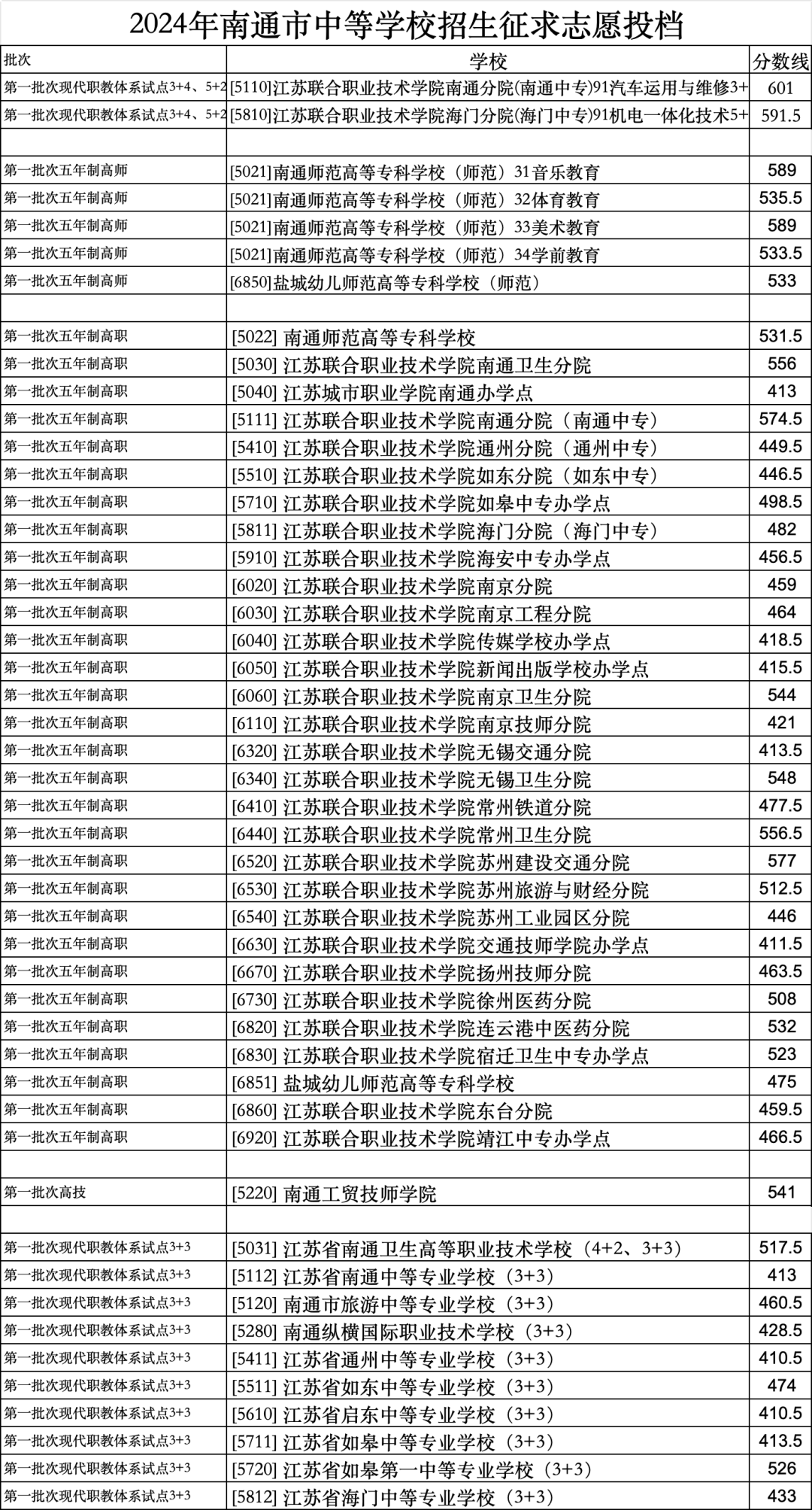 南通中專招生簡(jiǎn)章2024如何？具體要求是什么？-圖1