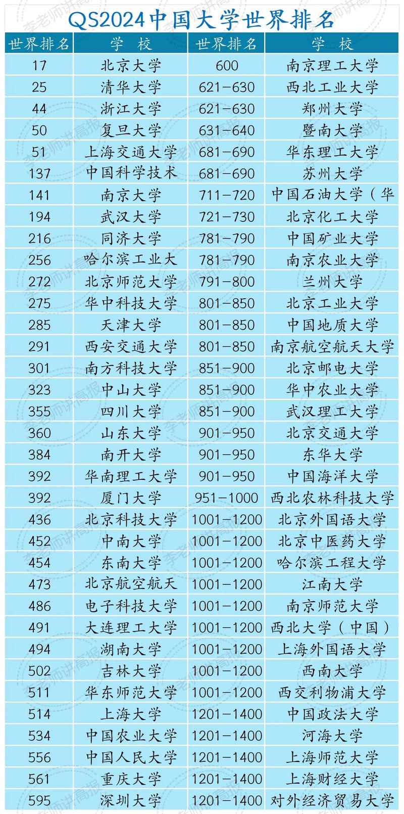2024年全國(guó)大學(xué)排名如何？具體排名情況是什么？-圖1