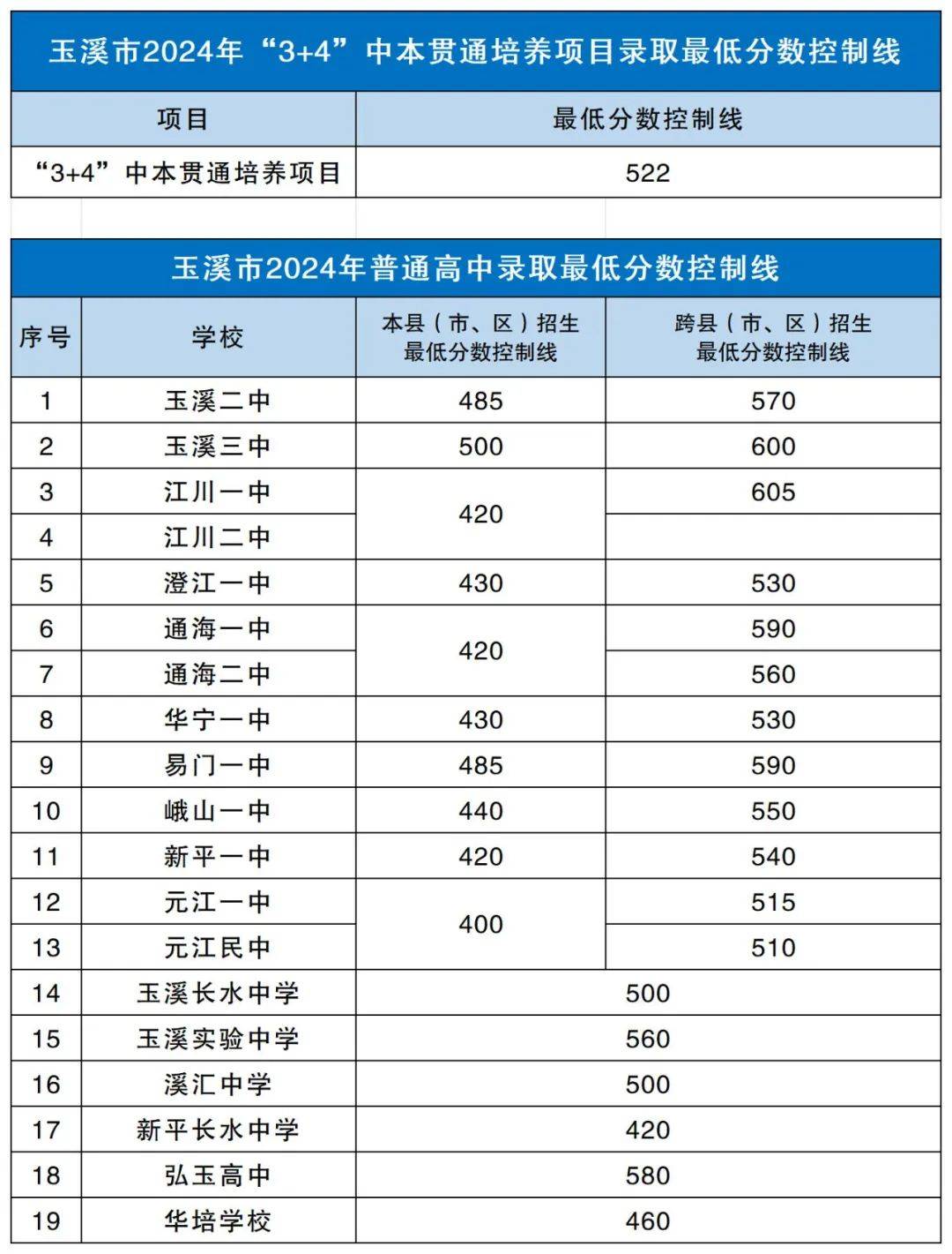 玉溪衛校錄取分數線2024是多少？如何申請？-圖1