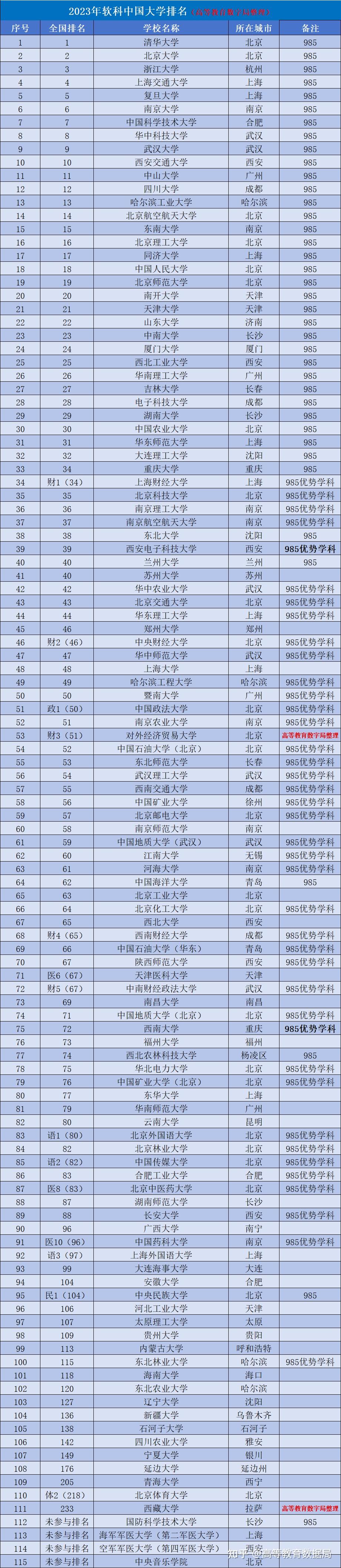 211大學(xué)計(jì)算機(jī)專(zhuān)業(yè)排名如何？哪些學(xué)校更具實(shí)力？-圖1