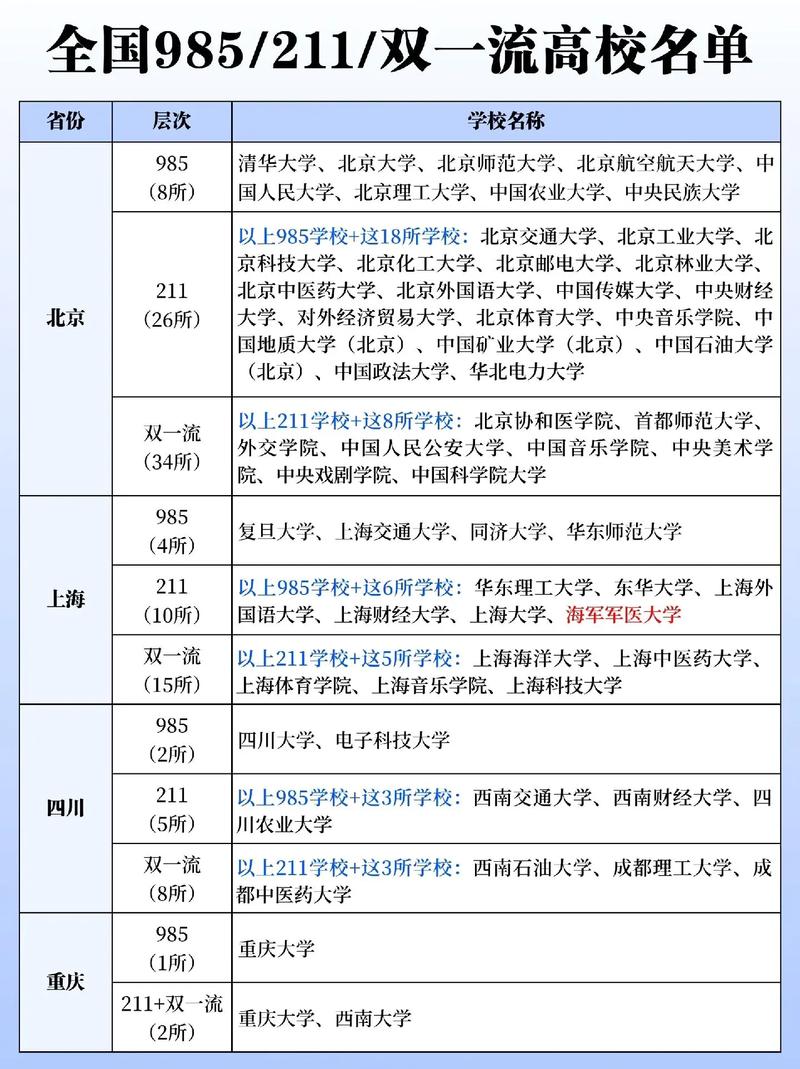 211 985大學名單表如何？哪些學校值得關注？-圖1