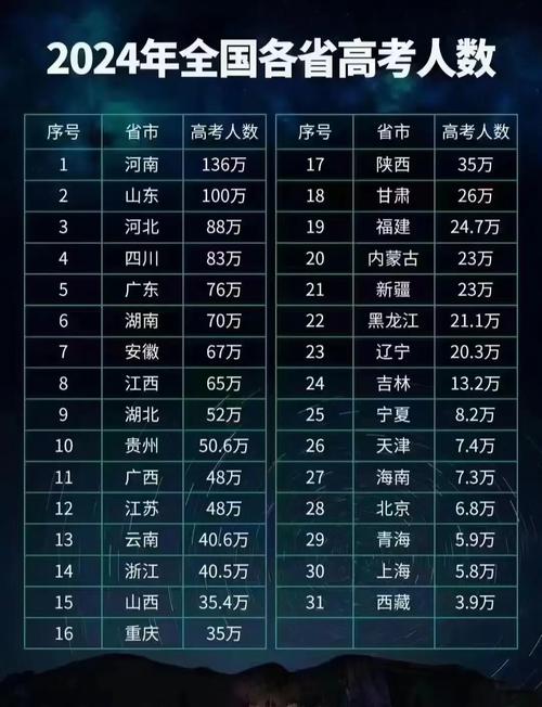 2024各省份高考人數(shù)是多少？對招生有什么影響？-圖1