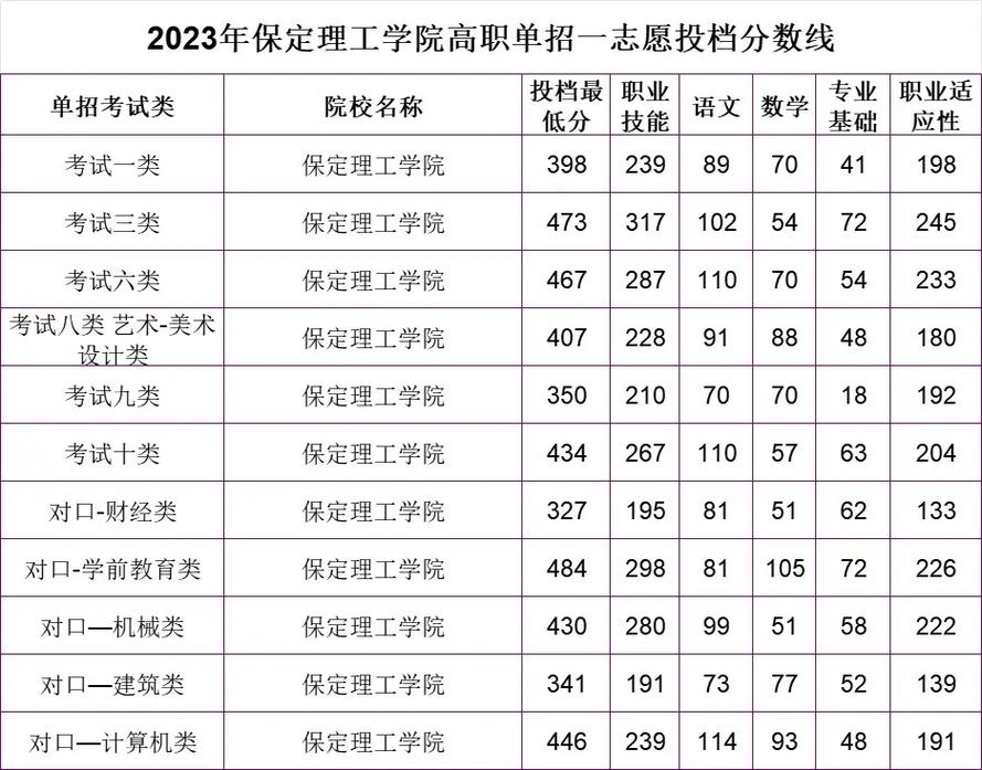保定理工學(xué)院專科分?jǐn)?shù)線是多少？如何申請？-圖1