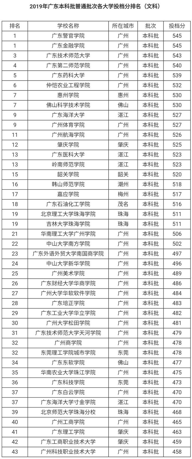 廣東省二本大學有哪些學校？如何選擇適合的專業(yè)？-圖1