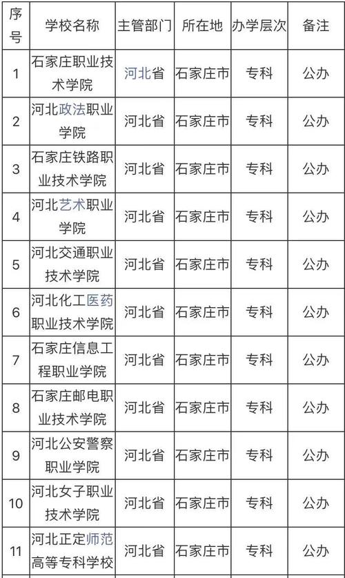 石家莊公辦大專學校有哪些？如何選擇適合的專業？-圖1
