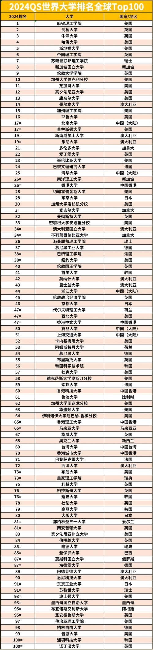 2024年qs世界大學排名如何？哪些學校上榜？-圖1