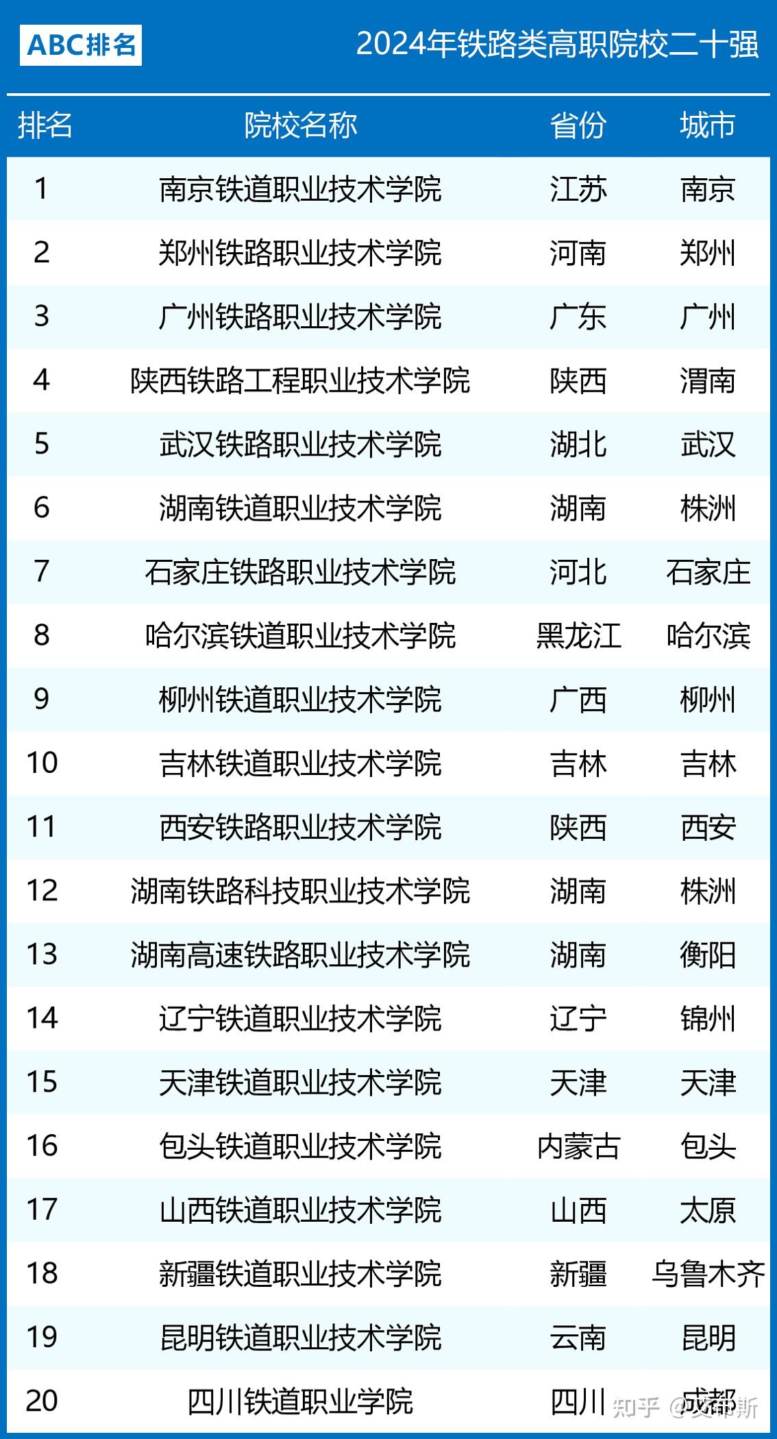 鐵道職業(yè)技術(shù)學(xué)院全國(guó)排名如何？哪些學(xué)校值得關(guān)注？-圖1