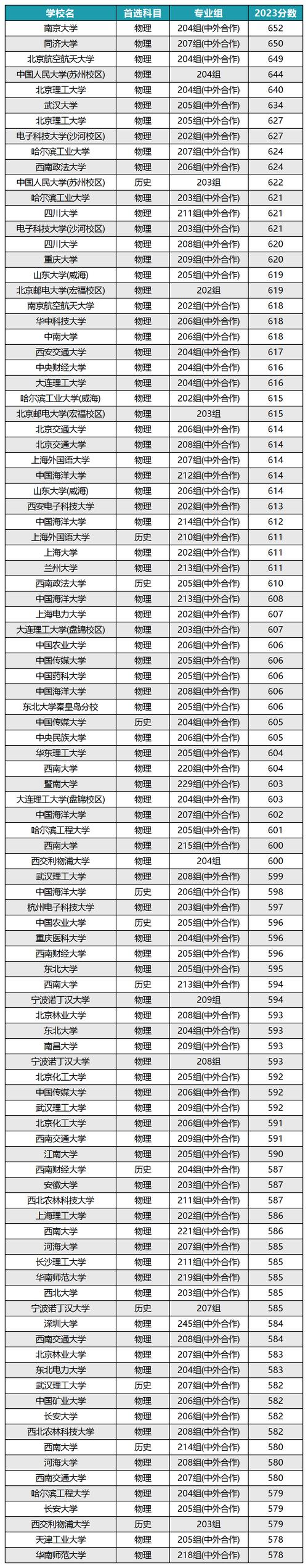 廣東中外合作辦學大學有哪些？如何選擇？-圖1