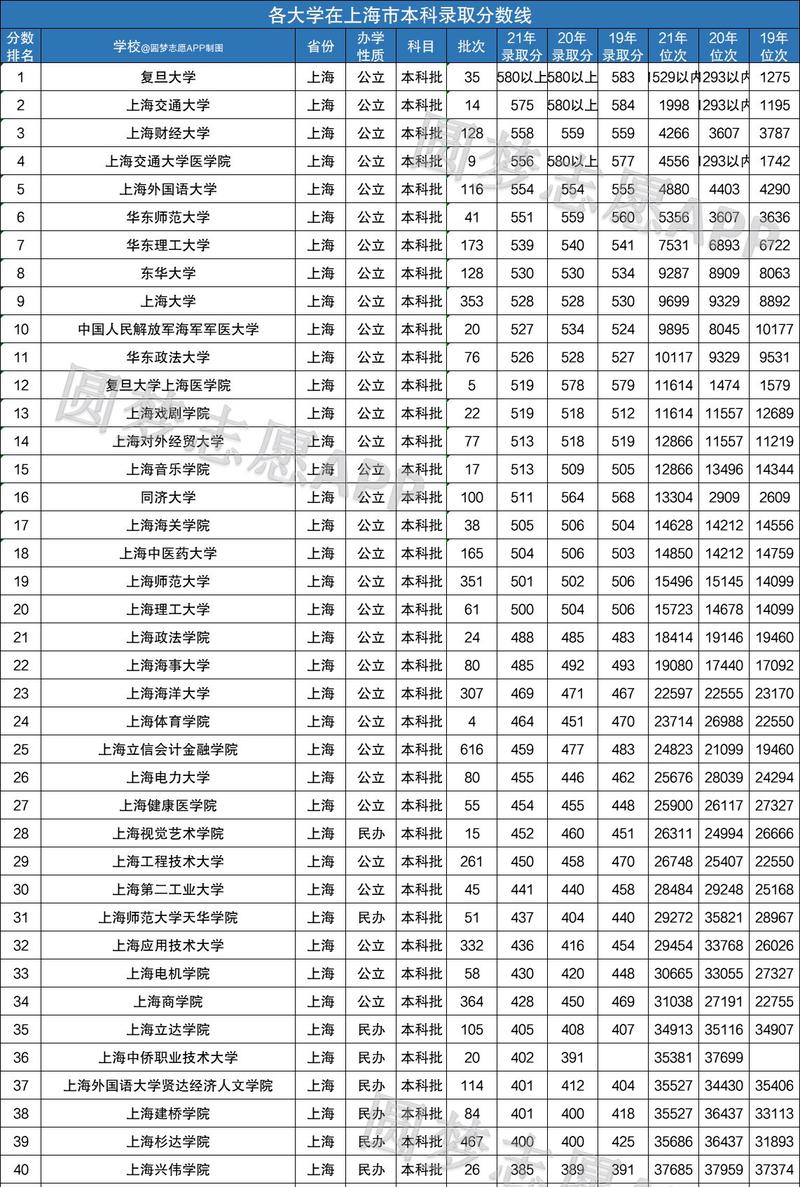 上海二本大學排名及分數線如何？具體情況如何？-圖1