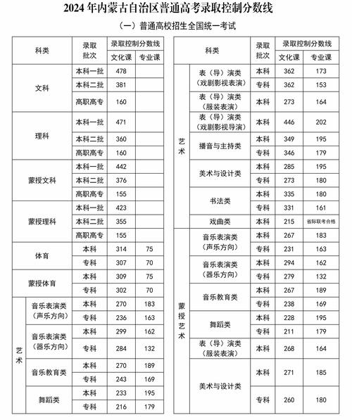 2024內(nèi)蒙古高考分?jǐn)?shù)線預(yù)估是多少？如何準(zhǔn)備？-圖1
