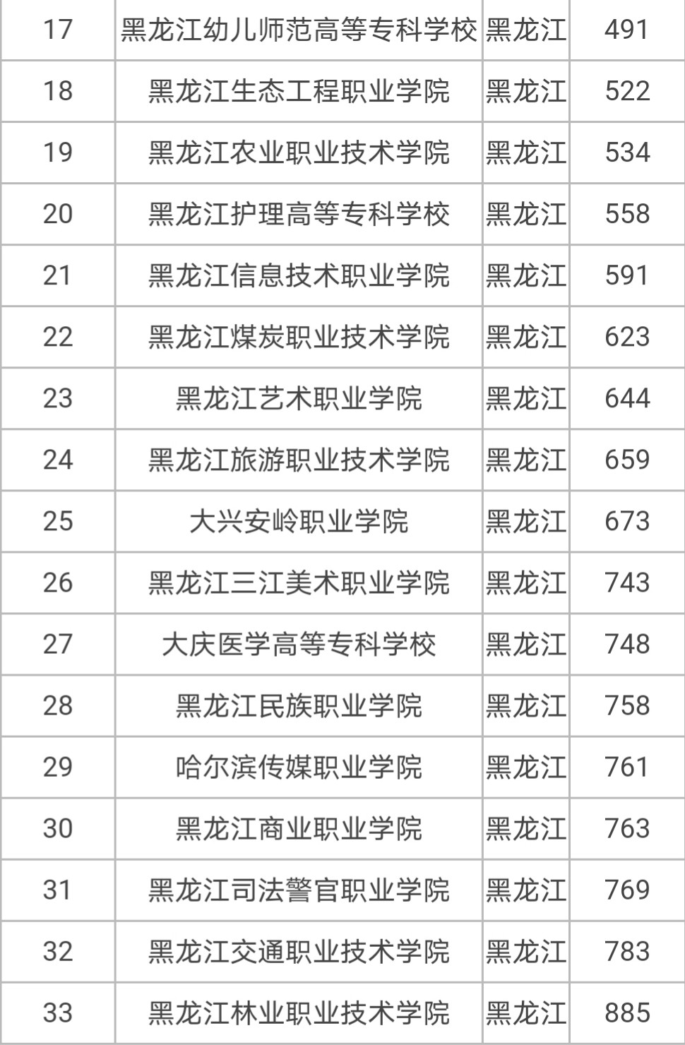 哈爾濱專科學校都有哪些？選擇哪個專業好？-圖1