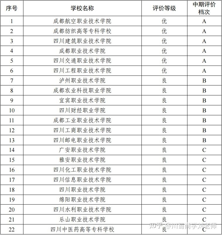 四川雙高計劃專科學(xué)校排名如何？哪些學(xué)校值得關(guān)注？-圖1