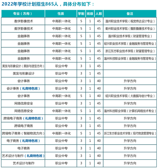 溫州市職業(yè)中等專業(yè)學(xué)校招生情況如何？如何申請？-圖1
