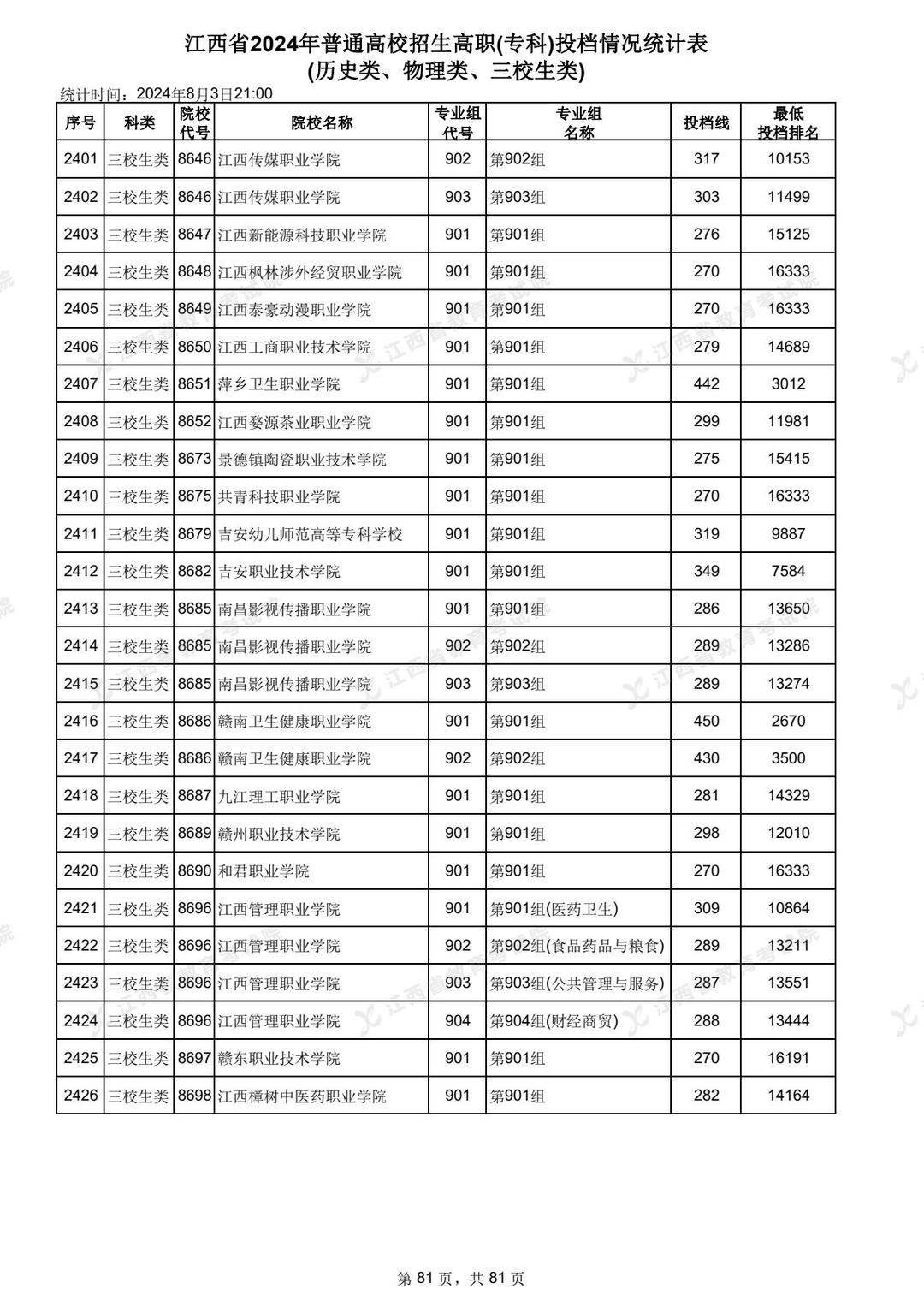 江西?？品謹稻€排行榜如何？具體情況如何？-圖1