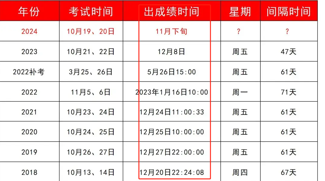 2024執(zhí)業(yè)中藥師成績公布時間 多少分合-圖1