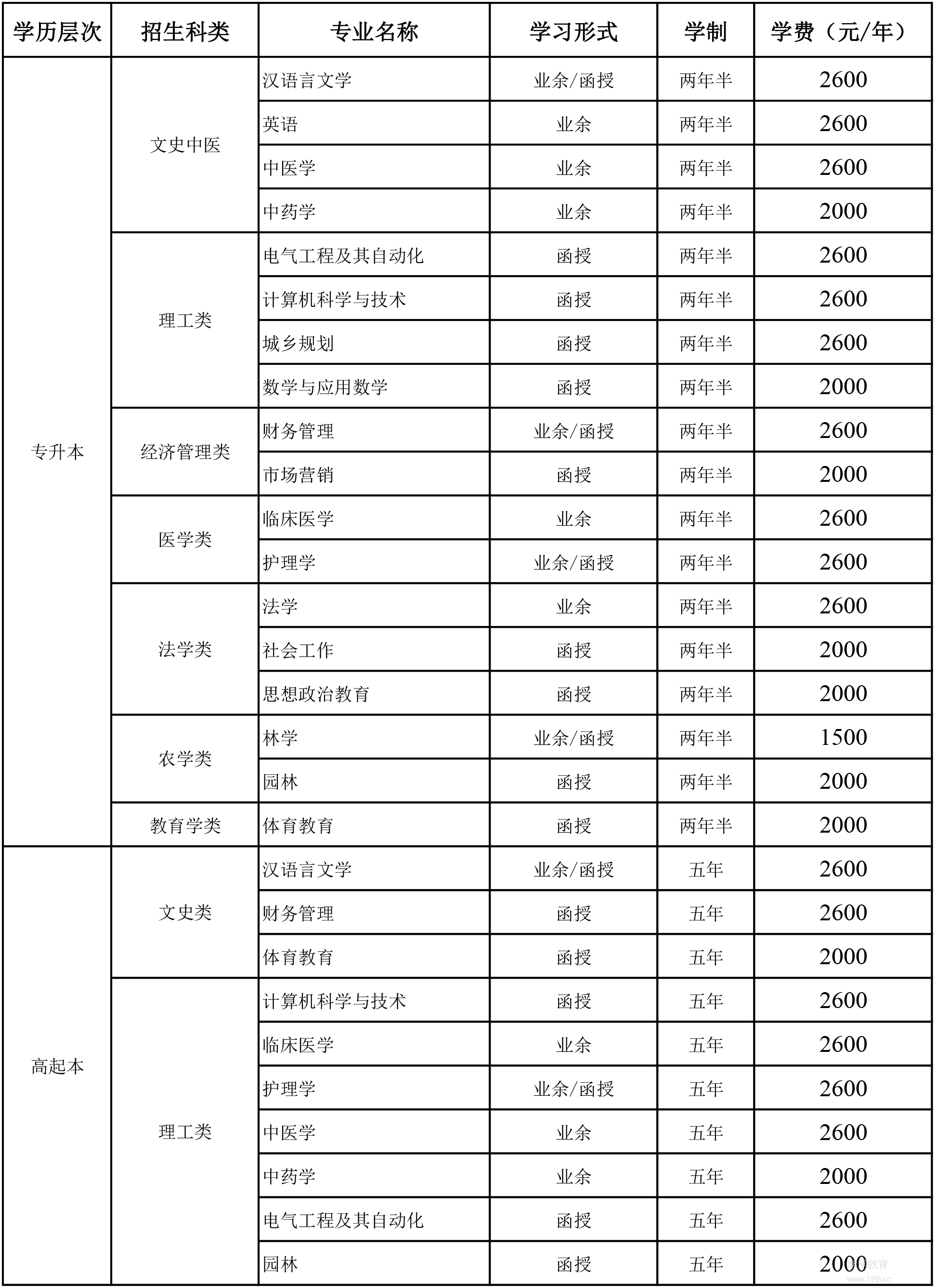 湖北民族大學學費-圖1