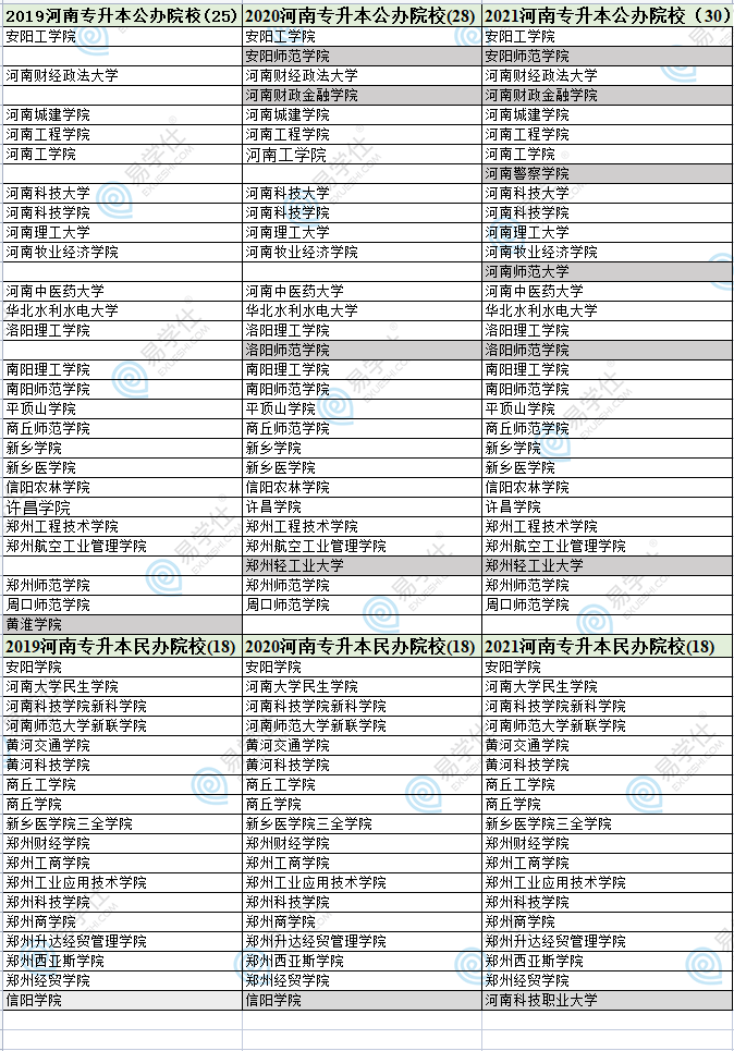全國(guó)專升本學(xué)校名單-圖1