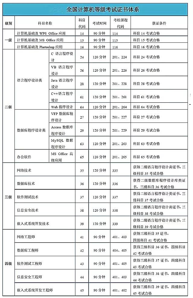 計(jì)算機(jī)等級考試分幾級-圖1