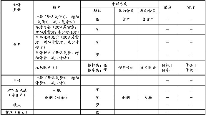 會計(jì)借貸怎么區(qū)分-圖1