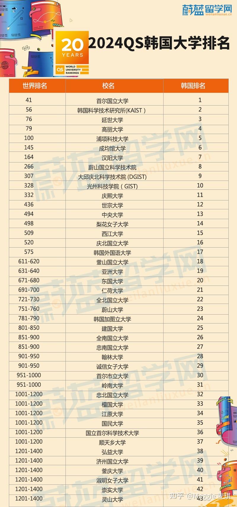 韓國(guó)中央大學(xué)世界排名-圖1