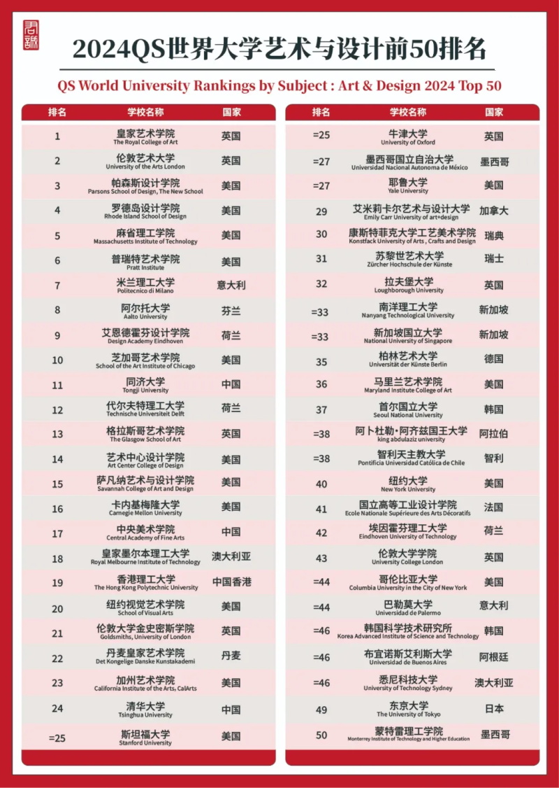 藝術管理專業(yè)世界排名院校-圖1