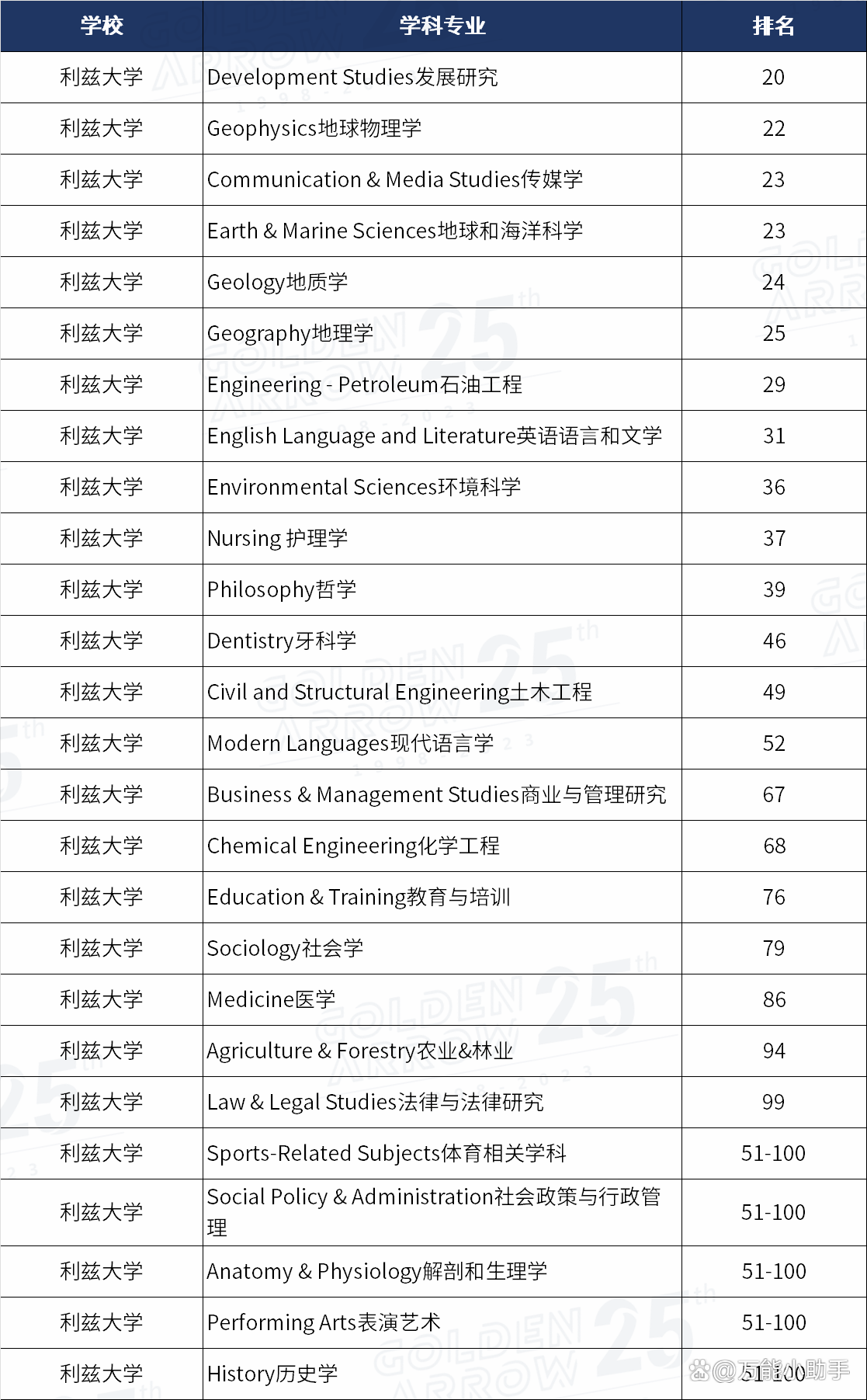 利茲大學(xué)qs排名-圖1