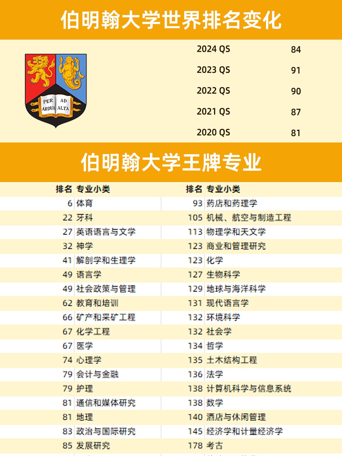 伯明翰大學排名qs-圖1