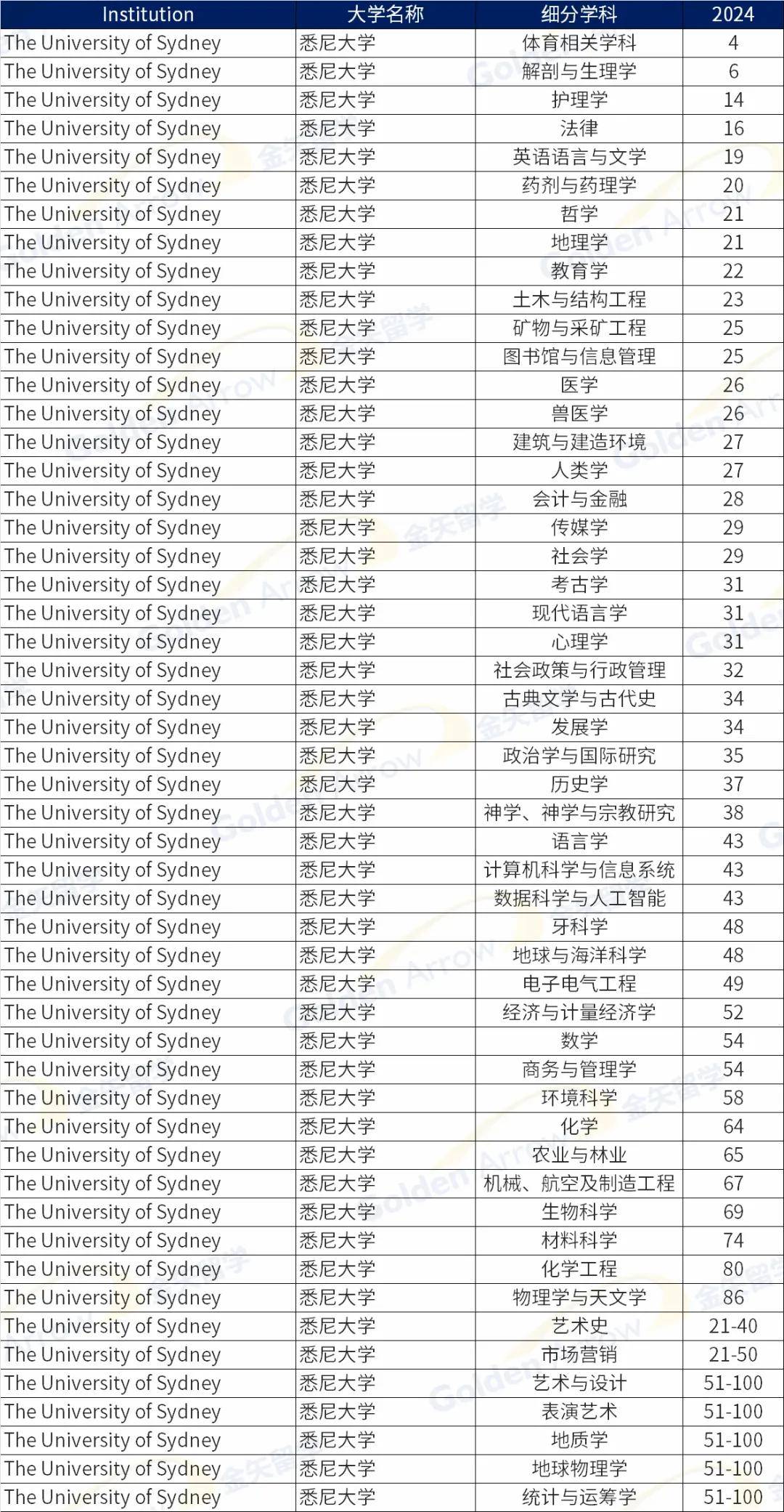 澳大利亞科廷大學(xué)排名-圖1
