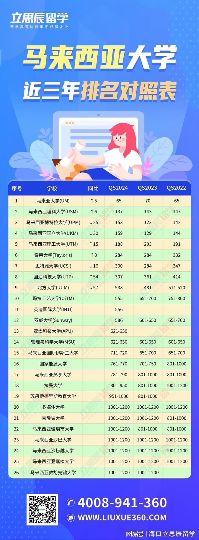 馬來西亞拉曼大學世界排名-圖1